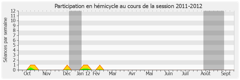 Participation hemicycle-20112012 de Francis Grignon