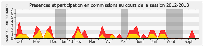 Participation commissions-20122013 de Francis Grignon
