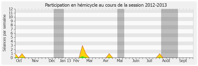 Participation hemicycle-20122013 de Francis Grignon