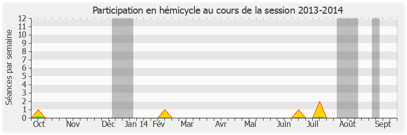Participation hemicycle-20132014 de Francis Grignon