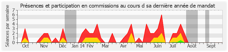 Participation commissions-annee de Francis Grignon