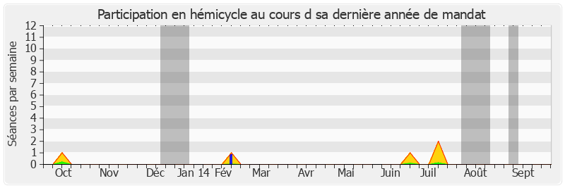 Participation hemicycle-annee de Francis Grignon