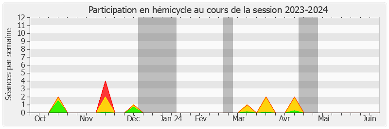 Participation hemicycle-20232024 de Franck DHERSIN