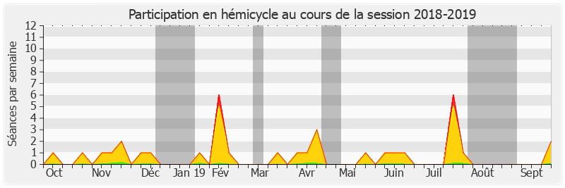 Participation hemicycle-20182019 de Franck Menonville