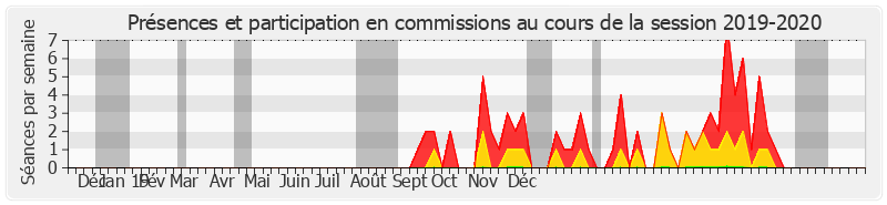 Participation commissions-20192020 de Franck Menonville