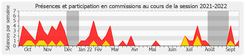 Participation commissions-20212022 de Franck Menonville