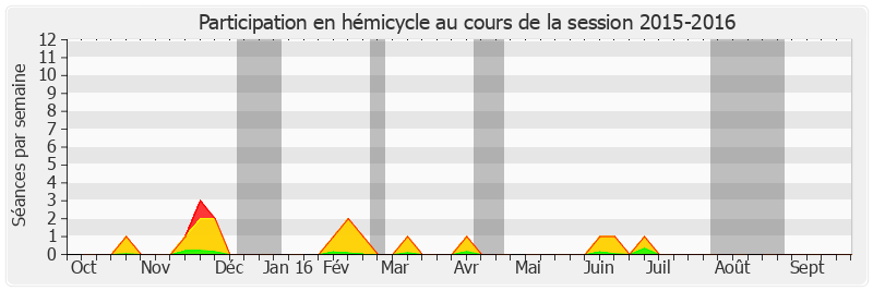 Participation hemicycle-20152016 de Franck Montaugé