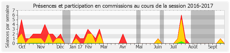 Participation commissions-20162017 de Franck Montaugé