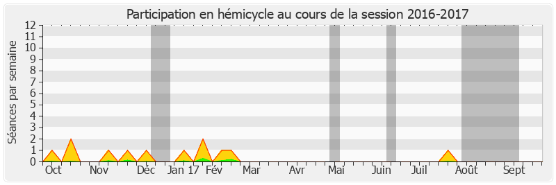 Participation hemicycle-20162017 de Franck Montaugé