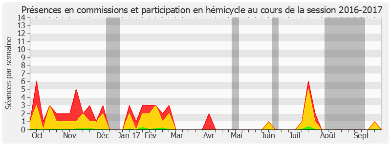 Participation globale-20162017 de Franck Montaugé