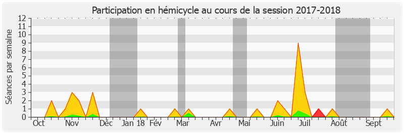 Participation hemicycle-20172018 de Franck Montaugé