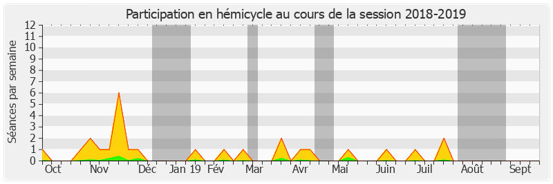 Participation hemicycle-20182019 de Franck Montaugé