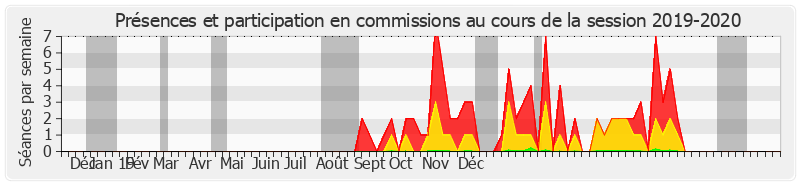 Participation commissions-20192020 de Franck Montaugé