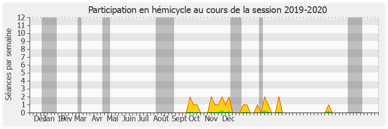 Participation hemicycle-20192020 de Franck Montaugé