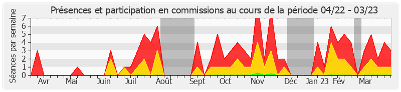 Participation commissions-annee de Franck Montaugé