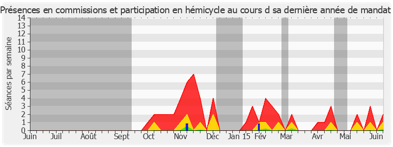 Participation globale-annee de François Aubey