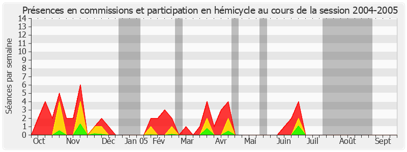 Participation globale-20042005 de François Autain