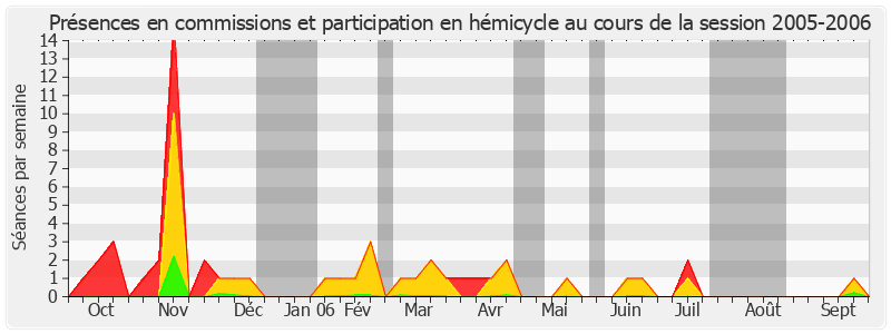 Participation globale-20052006 de François Autain