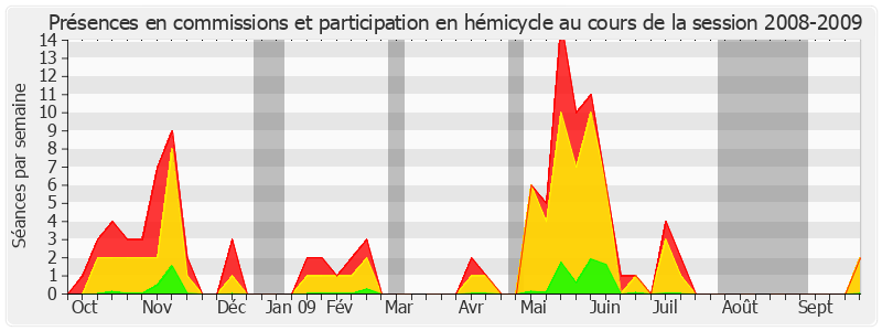 Participation globale-20082009 de François Autain