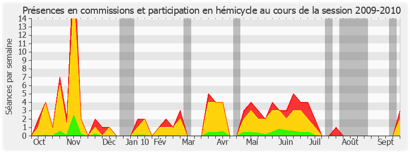 Participation globale-20092010 de François Autain