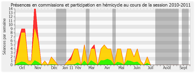 Participation globale-20102011 de François Autain