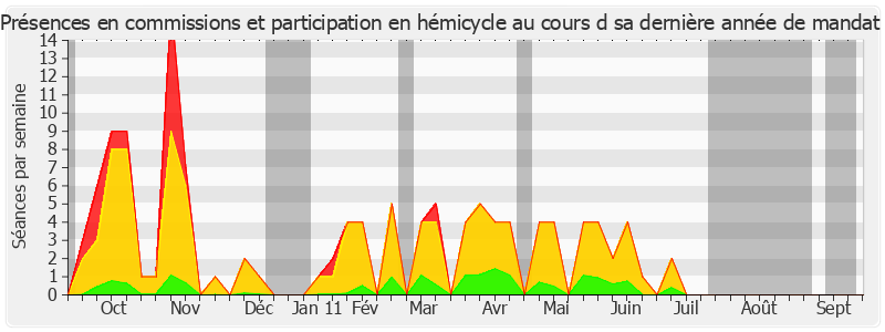 Participation globale-annee de François Autain