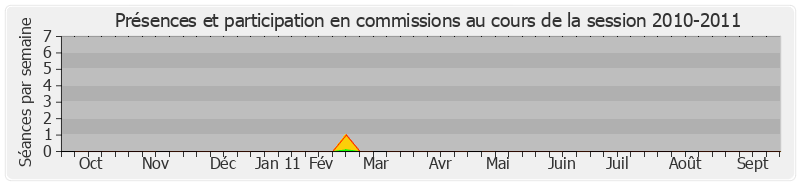 Participation commissions-20102011 de François Baroin