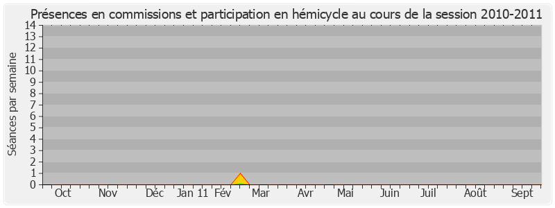 Participation globale-20102011 de François Baroin