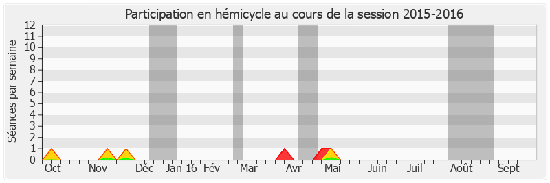 Participation hemicycle-20152016 de François Baroin