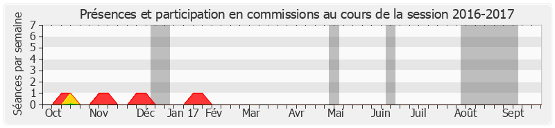 Participation commissions-20162017 de François Baroin