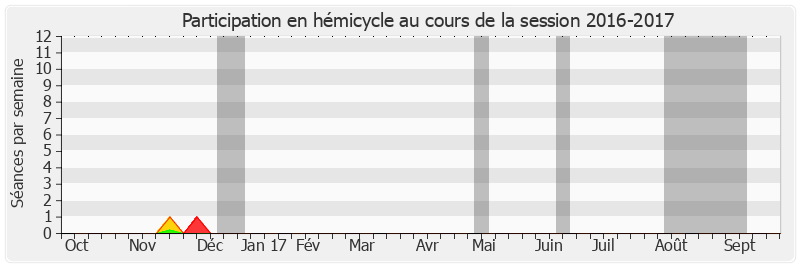 Participation hemicycle-20162017 de François Baroin