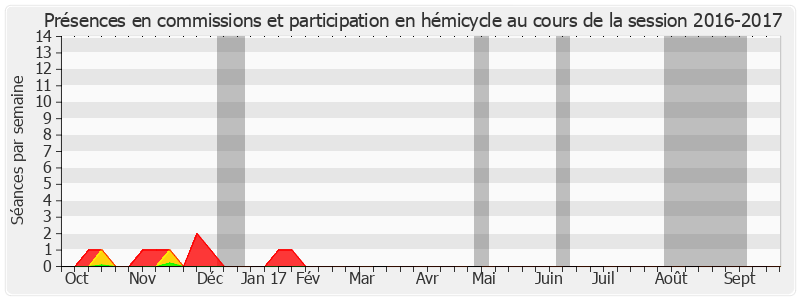 Participation globale-20162017 de François Baroin