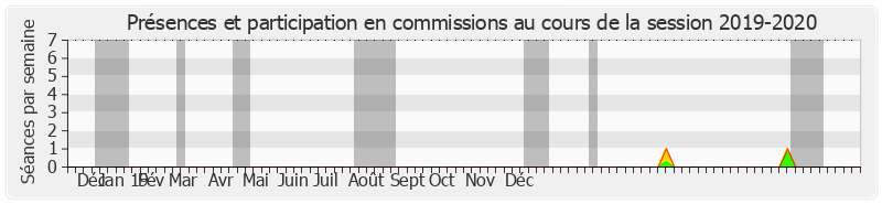 Participation commissions-20192020 de François Baroin