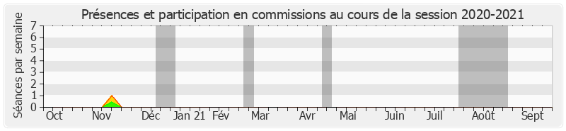 Participation commissions-20202021 de François Baroin