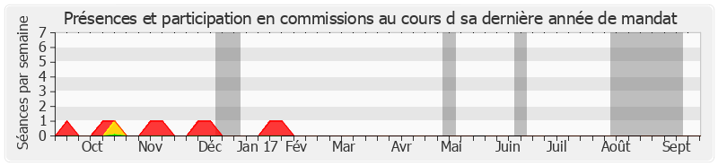 Participation commissions-annee de François Baroin