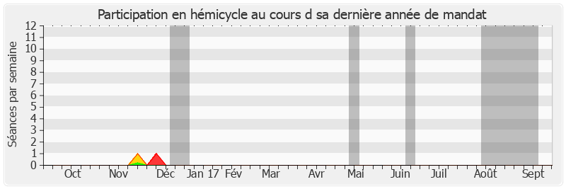 Participation hemicycle-annee de François Baroin