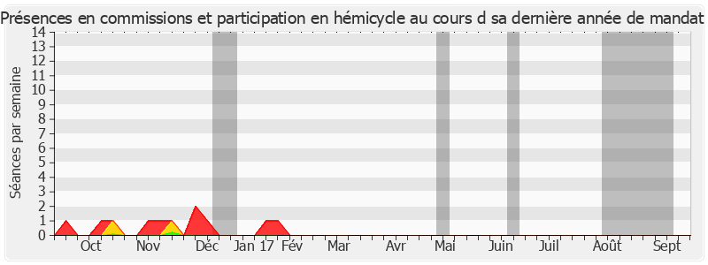 Participation globale-annee de François Baroin