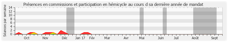 Participation globale-annee de François Baroin