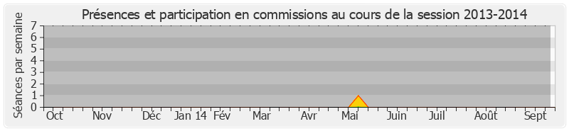 Participation commissions-20132014 de François Bonhomme