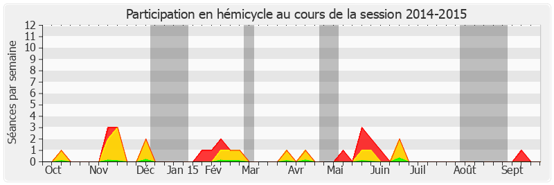 Participation hemicycle-20142015 de François Bonhomme