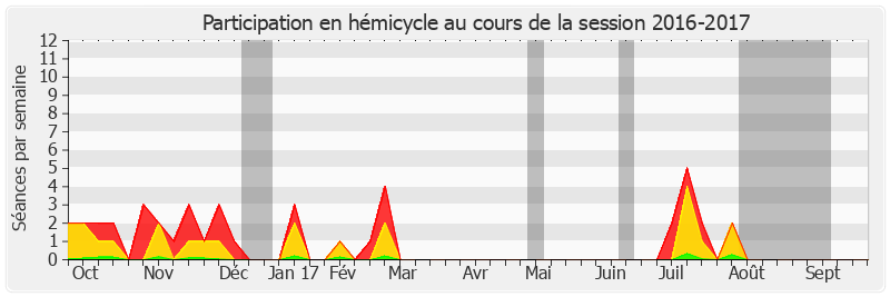 Participation hemicycle-20162017 de François Bonhomme