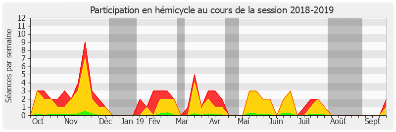 Participation hemicycle-20182019 de François Bonhomme