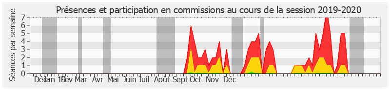 Participation commissions-20192020 de François Bonhomme