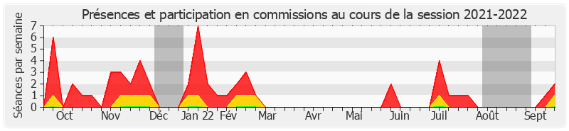 Participation commissions-20212022 de François Bonhomme