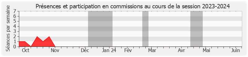 Participation commissions-20232024 de François Bonhomme