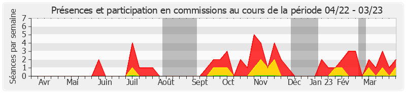 Participation commissions-annee de François Bonhomme