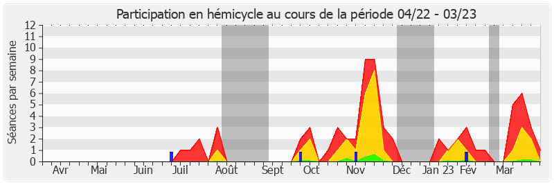 Participation hemicycle-annee de François Bonhomme