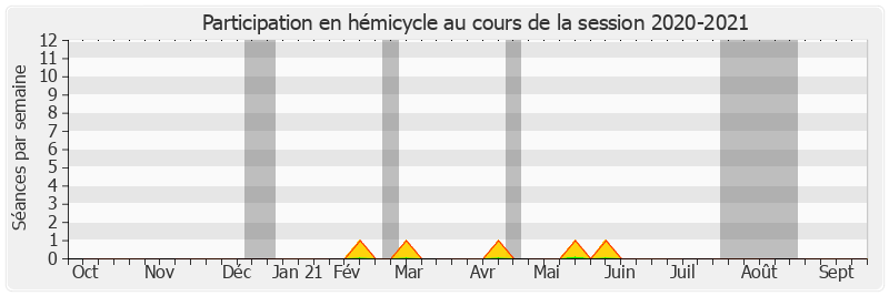Participation hemicycle-20202021 de François Bonneau