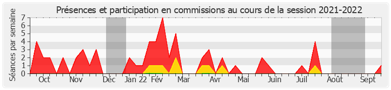 Participation commissions-20212022 de François Bonneau