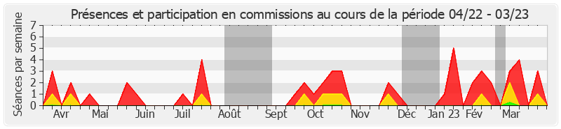 Participation commissions-annee de François Bonneau